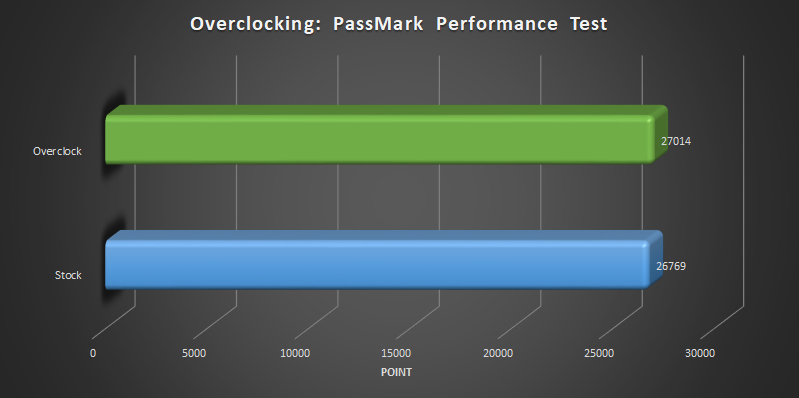 AMD Ryzen Threadripper 2920x and 2950x overclocking Passmark